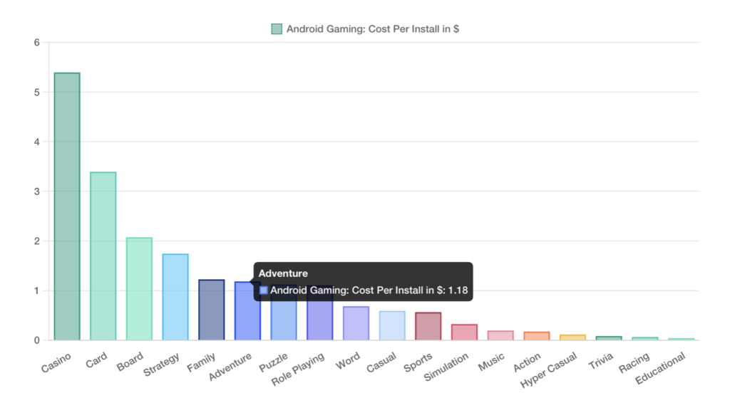 android game CPI mobile quarterly trends